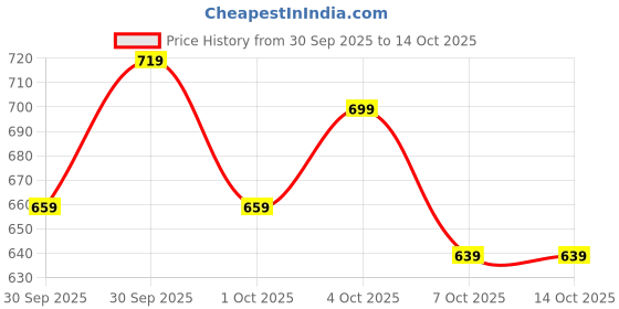 myntra.com glitchez Vertically Striped Mandarin Collar Oversized Shirt glitchez Price History Graph from 30 Sep 2025 to 13 Oct 2025