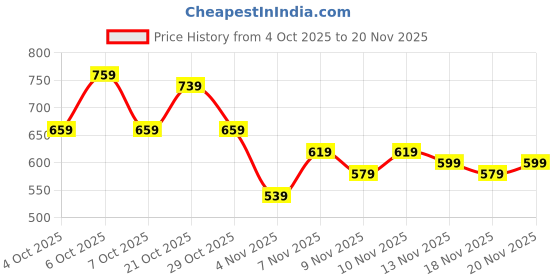 myntra.com glitchez Vertically Striped Mandarin Collar Oversized Shirt glitchez Price History Graph from 4 Oct 2025 to 19 Nov 2025