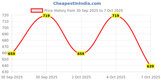 myntra.com glitchez Vertically Striped Mandarin Collar Oversized Shirt glitchez Price History Graph from 30 Sep 2025 to 2 Oct 2025