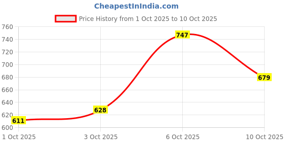 myntra.com glitchez Vertically Striped Relaxed Fit Shirt glitchez Price History Graph from 1 Oct 2025 to 6 Oct 2025