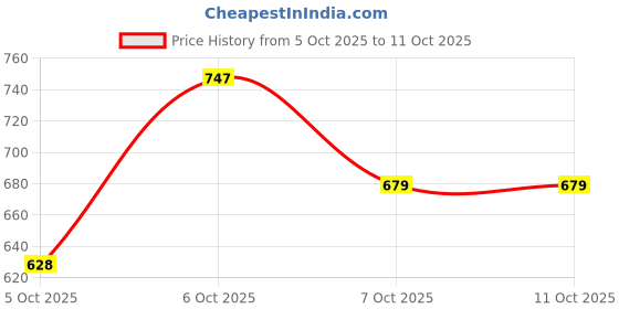 myntra.com glitchez Vertically Striped Relaxed Fit Shirt glitchez Price History Graph from 5 Oct 2025 to 11 Oct 2025