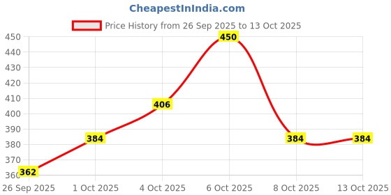 myntra.com glitchez Vertically Striped Shirt Collar Regular Top glitchez Price History Graph from 26 Sep 2025 to 13 Oct 2025