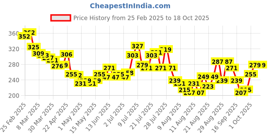 myntra.com glitchez Vibe Check Dropped Sleeve Oversized T-Shirt glitchez Price History Graph from 25 Feb 2025 to 18 Oct 2025