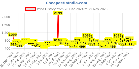 myntra.com glitchez Vibe Check Printed Detail Hooded Sweatshirt glitchez Price History Graph from 20 Dec 2024 to 28 Nov 2025