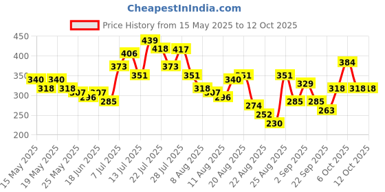 myntra.com glitchez Vibe Check Printed Drop-Shoulder Sleeves Boxy T-shirt glitchez Price History Graph from 15 May 2025 to 11 Oct 2025
