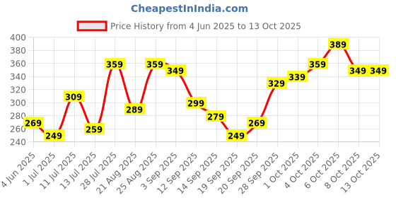 myntra.com glitchez Vibe Check Printed Drop-Shoulder Sleeves Oversized T-shirt glitchez Price History Graph from 4 Jun 2025 to 13 Oct 2025