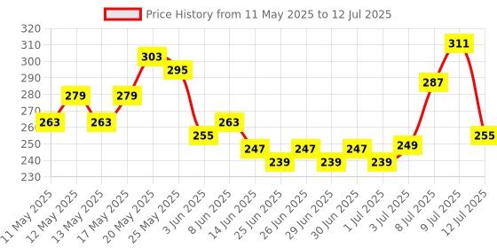 myntra.com glitchez Vibe Check Printed Fitted Crop Asymmetric Top glitchez Price History Graph from 11 May 2025 to 12 Jul 2025