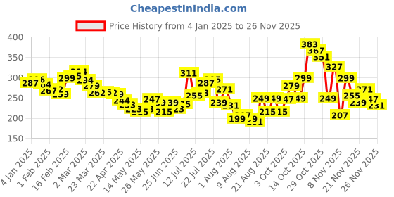 myntra.com glitchez Vibe Check Printed Oversized Fit T-shirt glitchez Price History Graph from 4 Jan 2025 to 26 Nov 2025