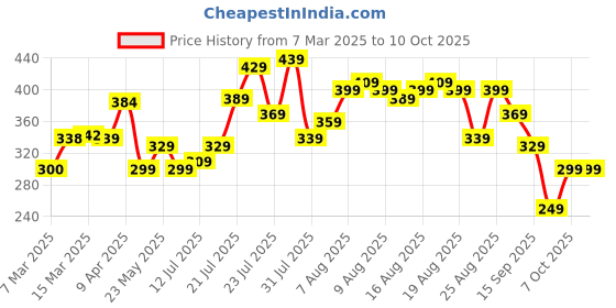 myntra.com glitchez Vibe Check Printed Oversized Fit T-shirt glitchez Price History Graph from 7 Mar 2025 to 9 Oct 2025