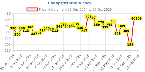 myntra.com glitchez Vibe Check Printed Oversized T-shirt glitchez Price History Graph from 25 Dec 2024 to 25 Oct 2025