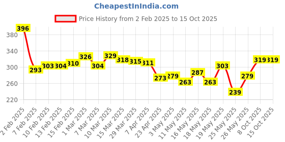 myntra.com glitchez Vibe Check Printed Oversized T-shirt glitchez Price History Graph from 2 Feb 2025 to 14 Oct 2025