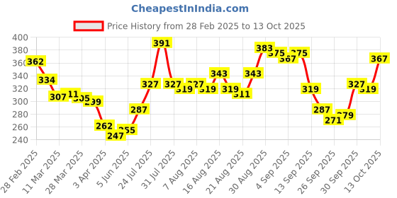 myntra.com glitchez Vibe Check Printed Relaxed Fit T-shirt glitchez Price History Graph from 28 Feb 2025 to 13 Oct 2025