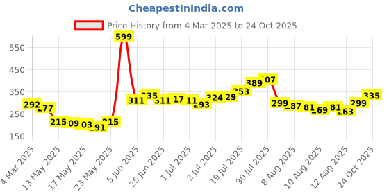myntra.com glitchez Vibe Check Printed T-shirt glitchez Price History Graph from 4 Mar 2025 to 24 Oct 2025