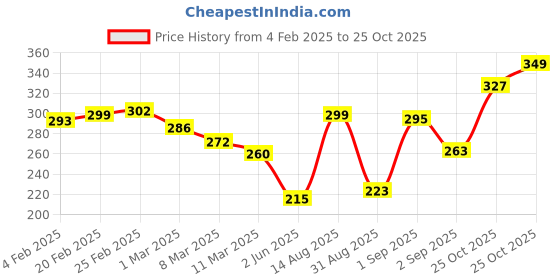 myntra.com glitchez Vibe Check Typo Print Oversized Fit T-shirt glitchez Price History Graph from 4 Feb 2025 to 25 Oct 2025