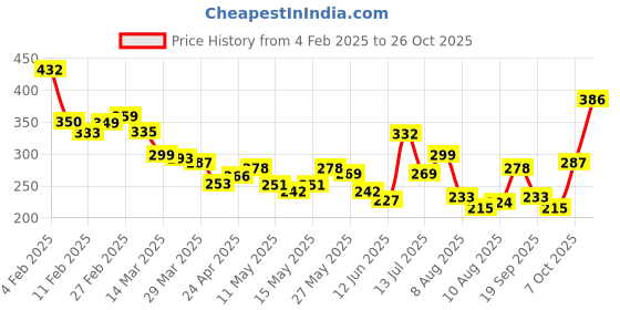 myntra.com glitchez Vibe Check Typo Print T-shirt glitchez Price History Graph from 4 Feb 2025 to 26 Oct 2025