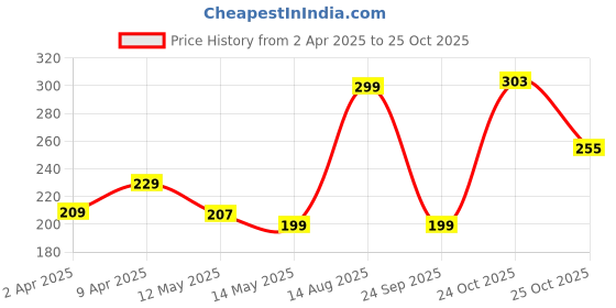 myntra.com glitchez Vibe Check Typography Print T-shirt glitchez Price History Graph from 2 Apr 2025 to 24 Oct 2025