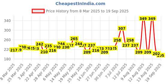 myntra.com glitchez Vibe Core Fitted Crop Cami Top glitchez Price History Graph from 8 Mar 2025 to 19 Sep 2025