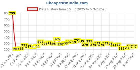 myntra.com glitchez Vibe Overload Oversized Graphic Printed T-shirt glitchez Price History Graph from 10 Jun 2025 to 5 Oct 2025