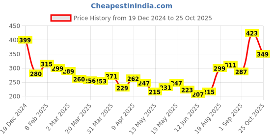 myntra.com glitchez Vibe Shift Typography Oversized T-shirt glitchez Price History Graph from 19 Dec 2024 to 25 Oct 2025