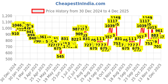 myntra.com glitchez Vibe Sync Pocket Detail Strapless Co-Ords glitchez Price History Graph from 30 Dec 2024 to 4 Dec 2025