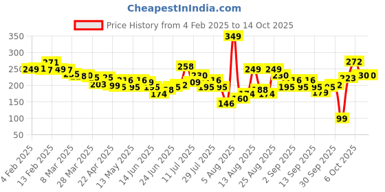 myntra.com glitchez Vibe That Speaks Drop-Shoulder Sleeves Crop Boxy T-shirt glitchez Price History Graph from 4 Feb 2025 to 13 Oct 2025