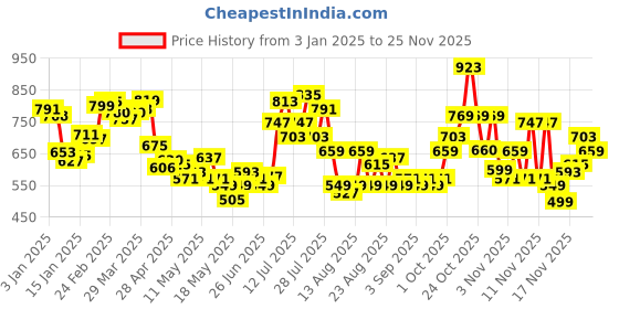 myntra.com glitchez Vibe Vision Graphic Oversized Pullover glitchez Price History Graph from 3 Jan 2025 to 25 Nov 2025