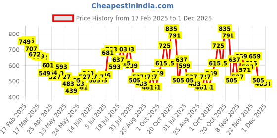 myntra.com glitchez Vibe Vision Printed Relaxed Fit Shirt glitchez Price History Graph from 17 Feb 2025 to 1 Dec 2025