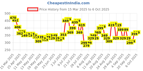 myntra.com glitchez Vibe Weave Textured Regular Fit T-shirt glitchez Price History Graph from 15 Mar 2025 to 6 Oct 2025