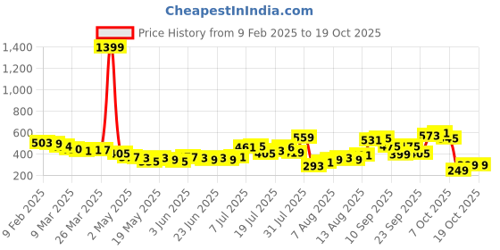 myntra.com glitchez Vibrancy In Florals Cuban Collar Relaxed Fit Shirt glitchez Price History Graph from 9 Feb 2025 to 17 Oct 2025