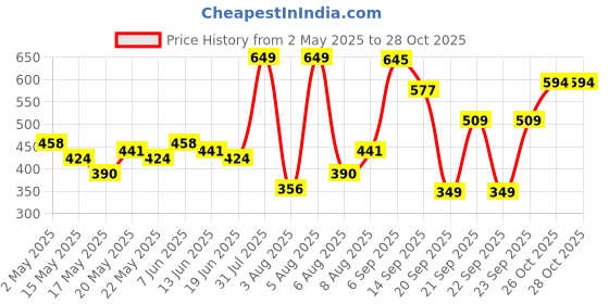 myntra.com glitchez Vibrant Energy Mini Bodycon Dress glitchez Price History Graph from 2 May 2025 to 28 Oct 2025