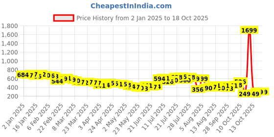 myntra.com glitchez Vibrant Hues Drop-Shoulder Sleeves Oversized Shirt glitchez Price History Graph from 2 Jan 2025 to 17 Oct 2025