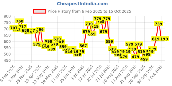 myntra.com glitchez Vibrant Indie Print Oversized Shirt glitchez Price History Graph from 6 Feb 2025 to 15 Oct 2025