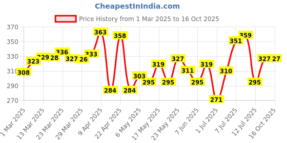 myntra.com glitchez Victorian Vibes x Street Edge Printed Drop-Shoulder Sleeves T-shirt glitchez Price History Graph from 1 Mar 2025 to 16 Oct 2025