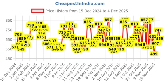 myntra.com glitchez Vintage Distress Drop-Shoulder Sleeves Acrylic Pullover glitchez Price History Graph from 15 Dec 2024 to 4 Dec 2025