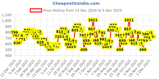 myntra.com glitchez Vintage Knit Graphic Pullover glitchez Price History Graph from 13 Dec 2024 to 5 Dec 2025