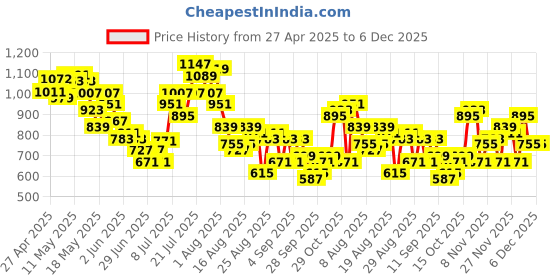 myntra.com glitchez Vintage Pins Chambray Faded Bowling Shirt glitchez Price History Graph from 27 Apr 2025 to 5 Dec 2025