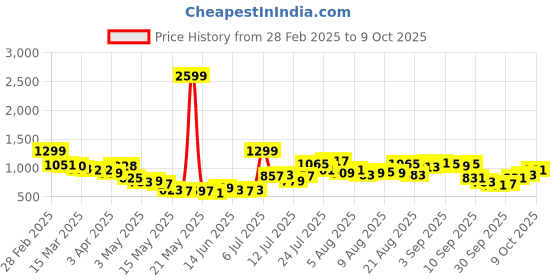 myntra.com glitchez Vintage Ties Smocked Effect Shoulder Straps A-Line Top with Shorts glitchez Price History Graph from 28 Feb 2025 to 9 Oct 2025