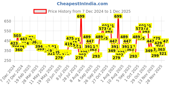 myntra.com glitchez Vintage Vibes Smocked Back Spread Collar Crop Top glitchez Price History Graph from 7 Dec 2024 to 29 Nov 2025