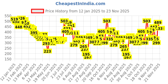 myntra.com glitchez Vintage Vibes Textured Cut-Out Fitted Crop Top glitchez Price History Graph from 12 Jan 2025 to 23 Nov 2025