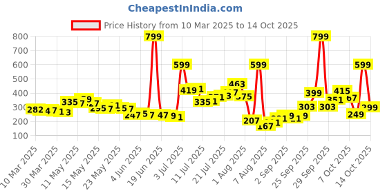 myntra.com glitchez Visual Expressions Printed Pure Cotton Drop-Shoulder Sleeves Oversized T-shirt glitchez Price History Graph from 10 Mar 2025 to 14 Oct 2025