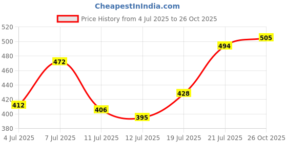 myntra.com glitchez Vivid Dreamer Printed Relaxed Fit T-shirt glitchez Price History Graph from 4 Jul 2025 to 26 Oct 2025
