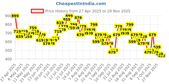 myntra.com glitchez Vivid Energy Abstract Midi Pencil Skirt glitchez Price History Graph from 27 Apr 2025 to 27 Nov 2025