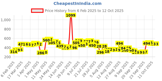 myntra.com glitchez Vivid Flare Printed Peplum Top glitchez Price History Graph from 6 Feb 2025 to 11 Oct 2025