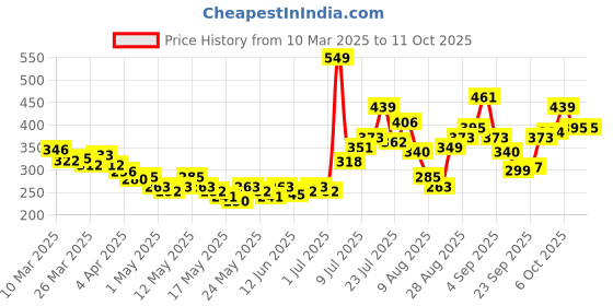 myntra.com glitchez Vivid Stripes Multi-Striped Crop Top glitchez Price History Graph from 10 Mar 2025 to 10 Oct 2025