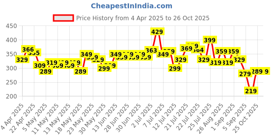 myntra.com glitchez Vivid Visions Printed Oversize T-shirt glitchez Price History Graph from 4 Apr 2025 to 25 Oct 2025