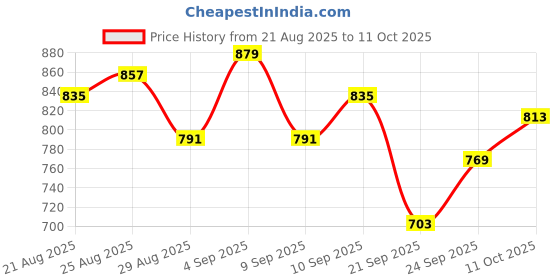 myntra.com glitchez Waist Drawstring Double-Breasted Crop Coat glitchez Price History Graph from 21 Aug 2025 to 11 Oct 2025