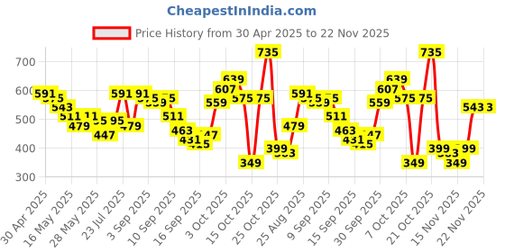 myntra.com glitchez Wander Worthy Self-Textured Cuban Collar Relaxed Fit Shirt glitchez Price History Graph from 30 Apr 2025 to 22 Nov 2025