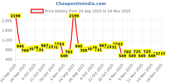myntra.com glitchez Wander Worthy Twill Weave Slim Fit Zip-Up Playsuit glitchez Price History Graph from 24 Sep 2025 to 19 Nov 2025