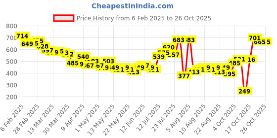 myntra.com glitchez Wanderlust Wear Printed Regular Fit Shirt glitchez Price History Graph from 6 Feb 2025 to 26 Oct 2025
