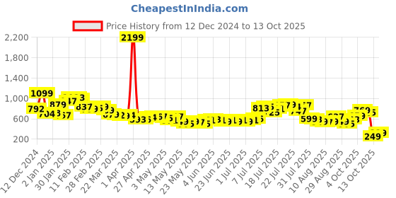 myntra.com glitchez Wardrobe Basics Rivet Detail Patch Pockets Shirt glitchez Price History Graph from 12 Dec 2024 to 13 Oct 2025